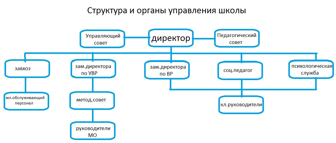 Структура онлайн школы схема